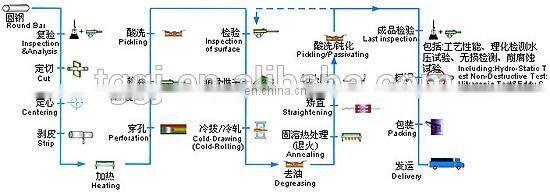 AISI high quality Seamless tubes