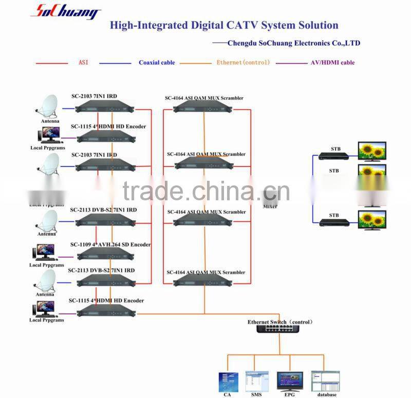 4 Channels Mux Scrambler/ 4 Channel IP-ASI Gateway