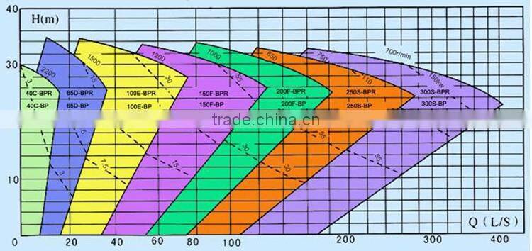 Vertical shaft centrifgual sump pump