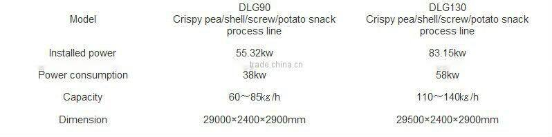 Wheat Flour snack Fried Snack Process line Jinan DaYi Extrusion Machinery