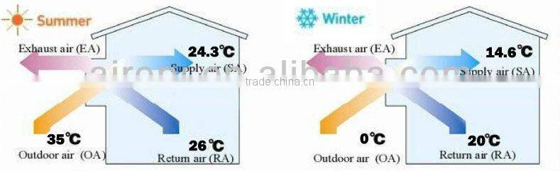Heat exchanger circle air to air core