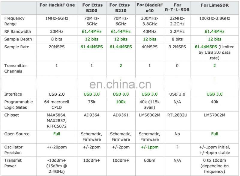 Open Source SDR Radio Platform Unassembled SDR Radio Development Board For LimeSDR + Shell + USB3.0 Data Cable