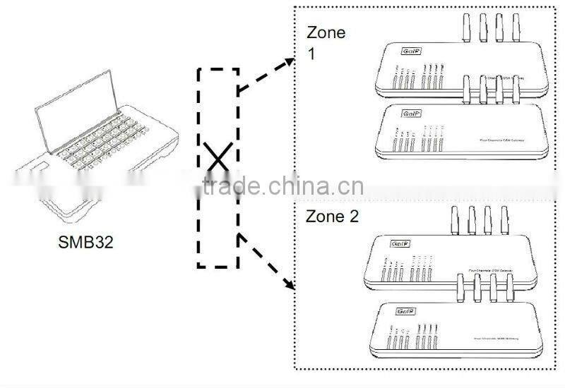 One year warranty 32 ports sim bank server