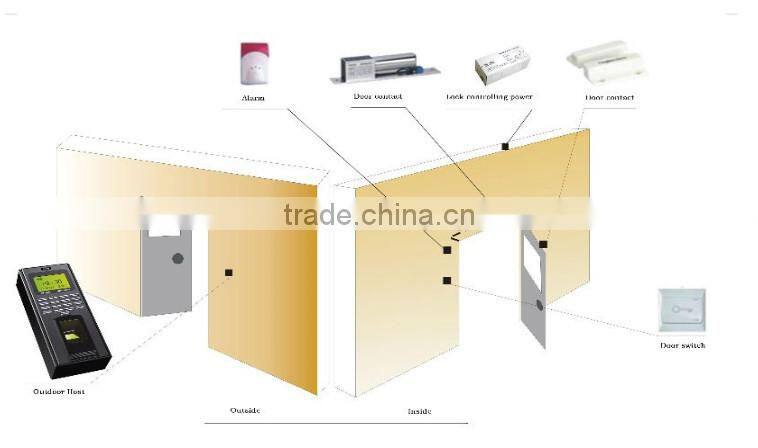 Fingerprint access control