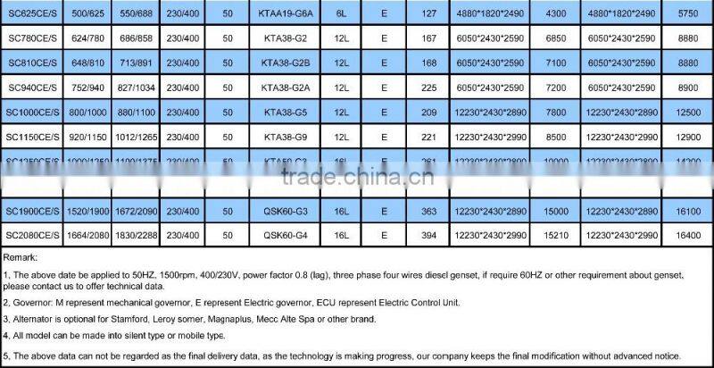 SENCI 10kw / 12.5kva 50HZ 3 phase quiet diesel generator set