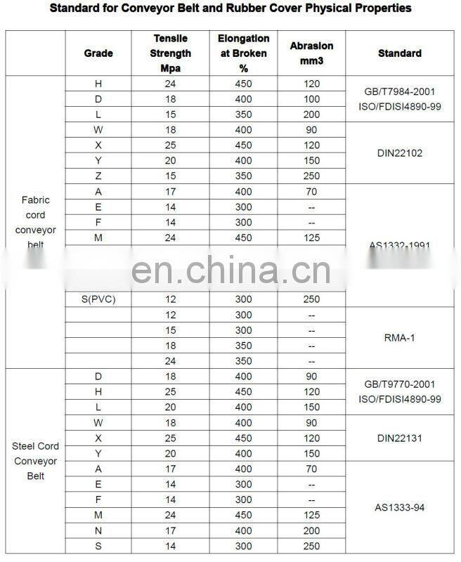 Cement Transport Conveyor Belt