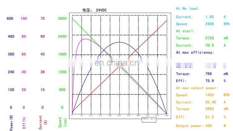 150 watt dc electric gear motor 24v low rpm brushless Planetary Reduction high torque reducer motor bldc BMM920