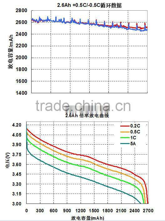 3.7V/2600mAh 18650 li ion rechargeable battery for solar lantern, lighting, mini fan etcs