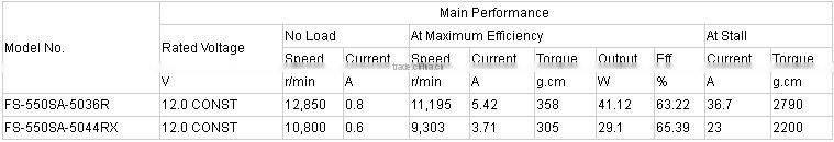 Permanent Magnet DC Motor (FS-550SA)