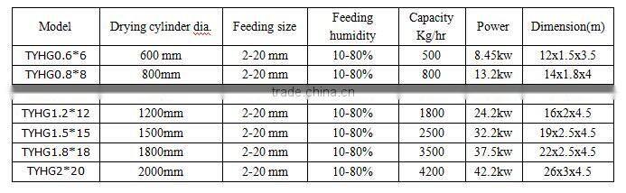 Rotary Type Sawdust Dryer Machine