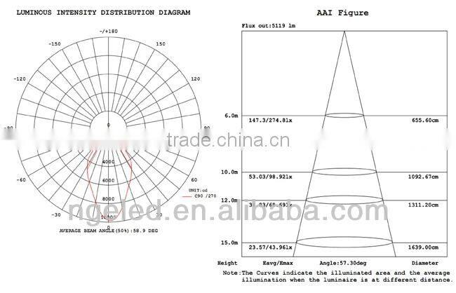 UL TUV CE Bridgelux IP65 CRI>90 PF>0.95 50w led high bay