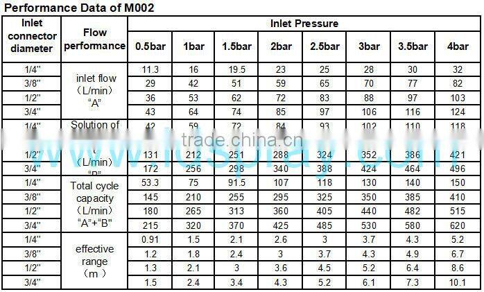 Stainless steel ss plastic or pp venturi eductor mixing water spray jet nozzle
