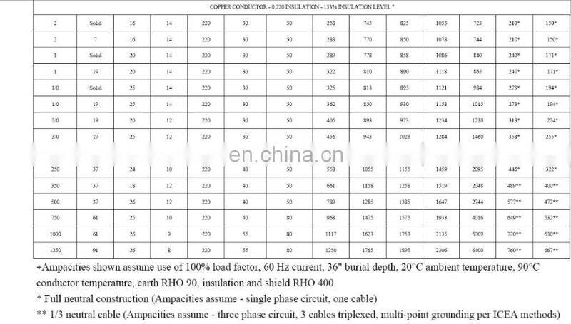 Sunlight resistant Copper/TR- XLPE/PVC URD power cable