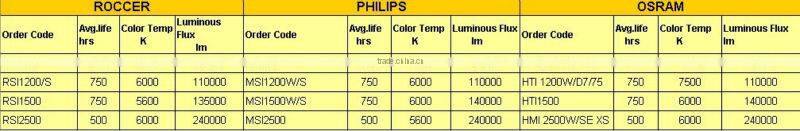 hmi1200w lamp bulb light for prolight moving head
