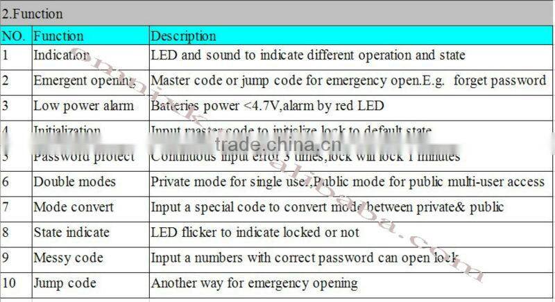 More than 20000 openings electronic digital cabinet locks parts