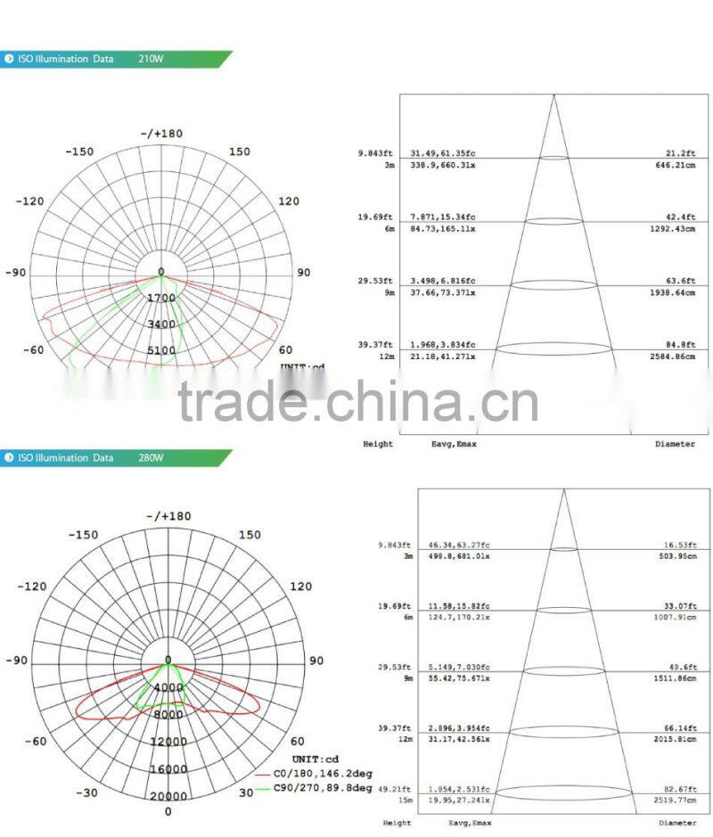 5 Years Warranty CE Rohs Lens Kit for Different Beam Angle 100-140lm/W Meanwell Driver Nichia LED 280W LED External Lighting