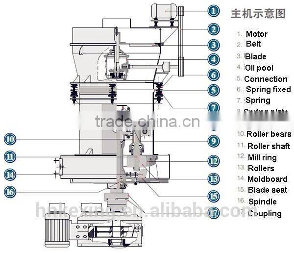 Professional High Efficiency Industry Flour Grinding Mill/Milling