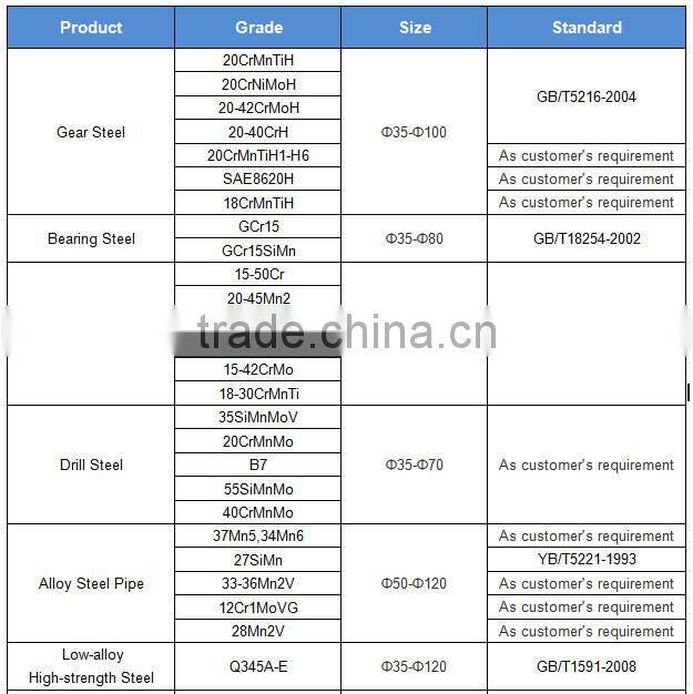 Carbon Steel Round Bars of S45Cr C45Cr3 SCM440 S45CB 15B36Cr