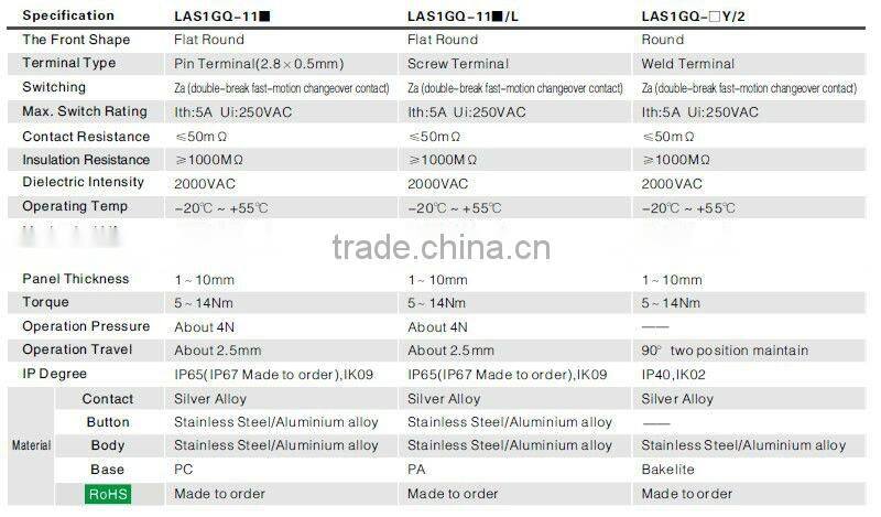 ONPOW waterproof pushbutton(LAS1-GQ,19mm,IP65,IP67,CE,ROHS,REECH)