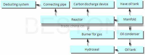 Full automatic tyre recycle machine cost of plastic recycling machine waste tyre pyrolysis