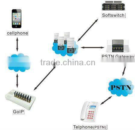 Popular 16 channels gsm voip gateway 16 port,VPN PPTP Relay server GOIP16