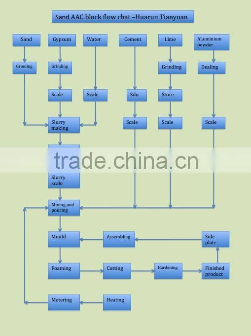 Germany technology aac autoclaved aerated concrete blcok production line for sale