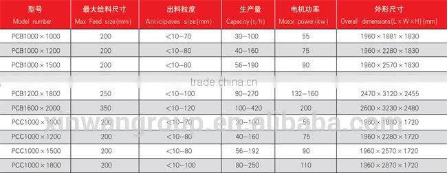 PCB/PCC series coal hazemag impact hammer crusher