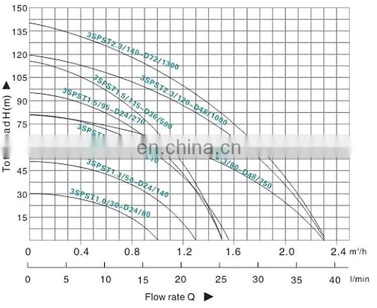 750 Watt Solar Water Pump, Agriculture Submersible Deep Well Solar Pump BMP5044