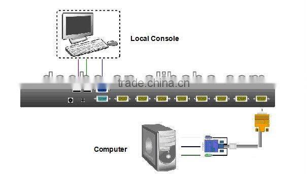 16 port 3 in 1 combo free kvm switch