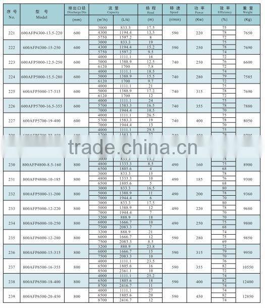 SUBMERSIBLE SEWAGE CENTRIFUGAL WATER PUMPS FOR WASTE WATER TREATMENT PLANT