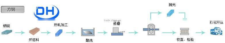 Steel Billet top quality