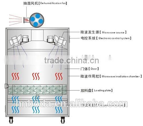 microwave drying machine