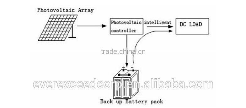 EverExceed 12V/24V 10A/15A Intelligent PWM Solar Charge Controller with USB Charging Function