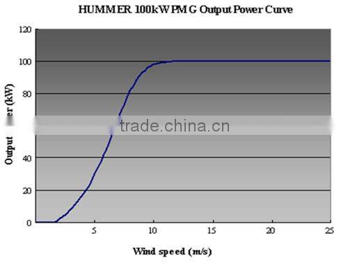 Hummer 100kw wind turbine blades/permanent magnet generators/magnetic power generatoreolico windkraftanlage windrad