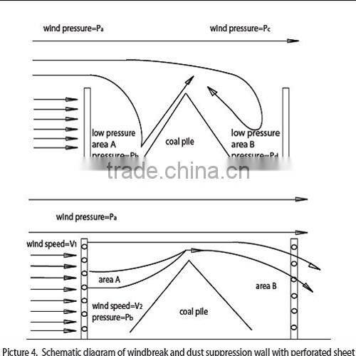 WF-BL004 High quality perforated wind and dust suppression wall professional design
