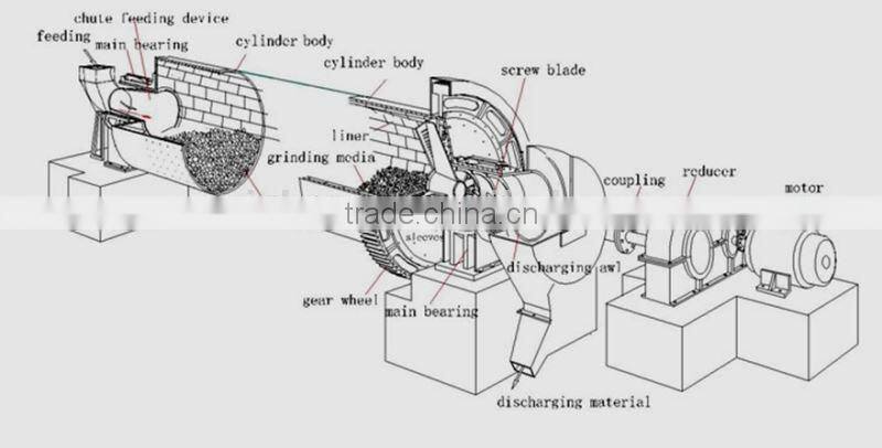 grinding ball mill/ball milling/ball grinde