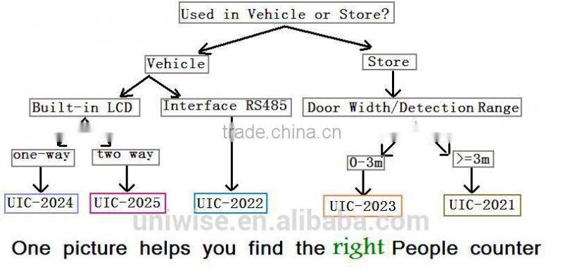 Passenger Flow Counter UIC-2025 passenger counter bus people counter