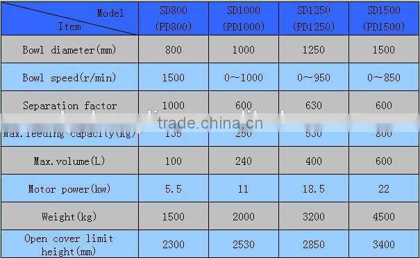 PD1250 Grease separating lifting bag basket centrifuge