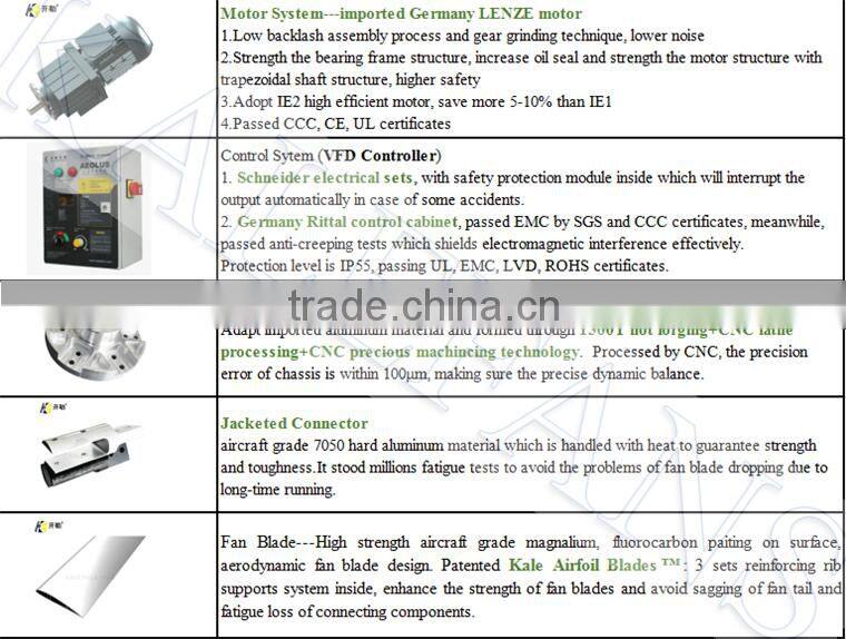 40DB Low Noise 8 PCS Blades HVLS Fan for Industrial