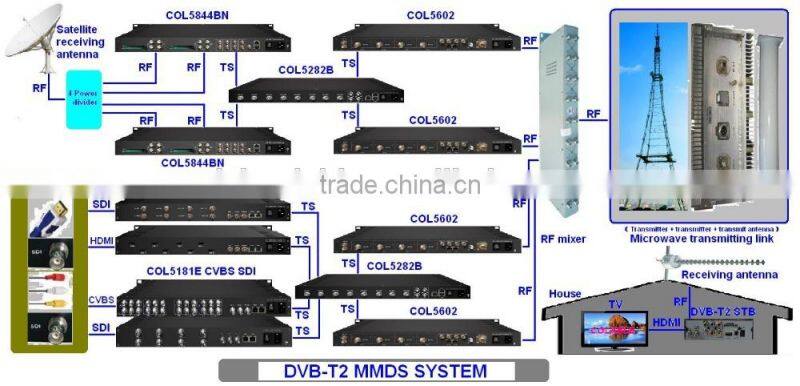 COL5881A Digital headend professional receiver - FTA receiver decoder (DVB-C/S/S2/T optional) ,ip out