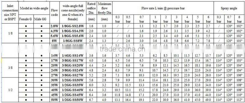 GD Female Stainless steel wide angle full cone spray nozzle