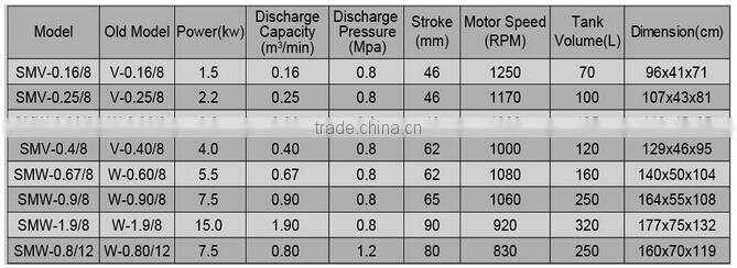5.5KW 160L Reciprocating belt air compressor SMW-0.67/8