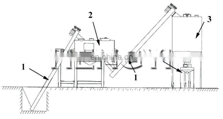 dry mortar mixing plant/dry chemical powder mixing machine