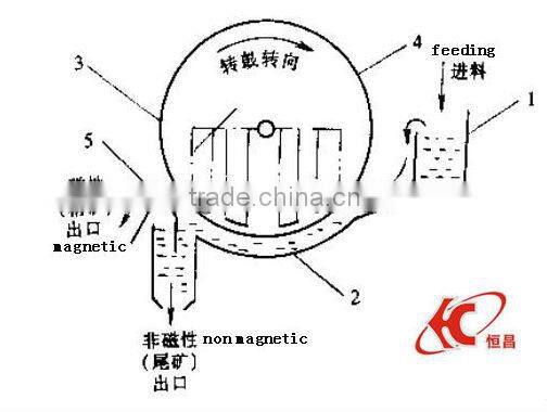 2015 China high strength permanent magnetic separator for sale