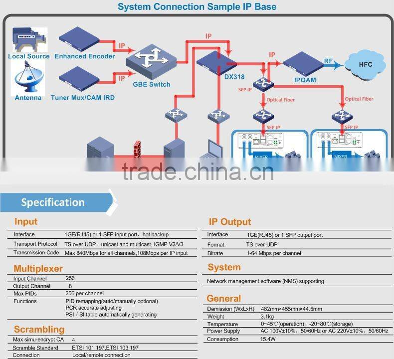 CATV headend Scrambler
