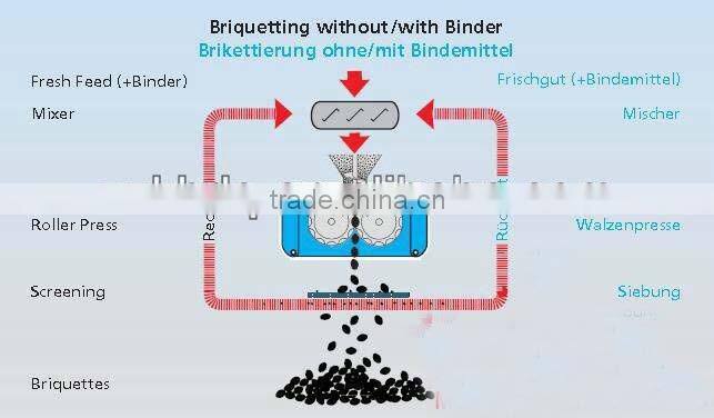 High -tech charcoal briquette machine/charcoal briquetting machine