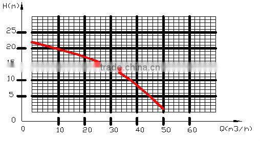 Sewage submersible gasoline water pump with centrifugal pump for sale