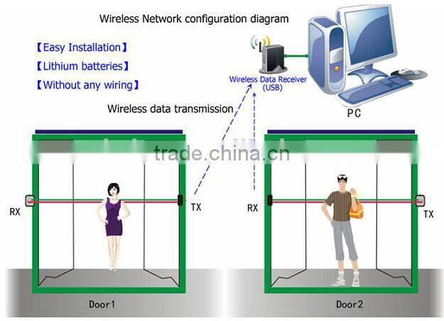 High quality infrared wireless people counter for store