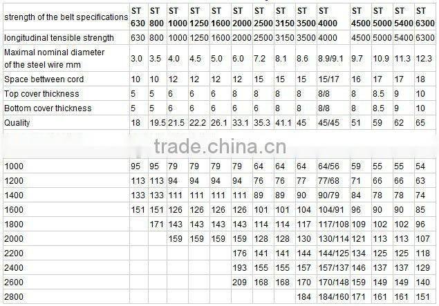 steel cord conveyor belt, ep rubber conveyor belt