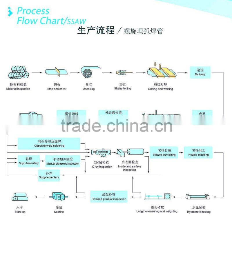 Sprial Steel Pipe SSAW SCH40, API 5L x-52 weld steel pipe manufacturer